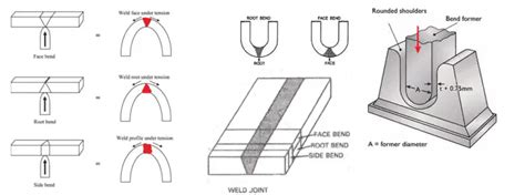 how to do a bend test